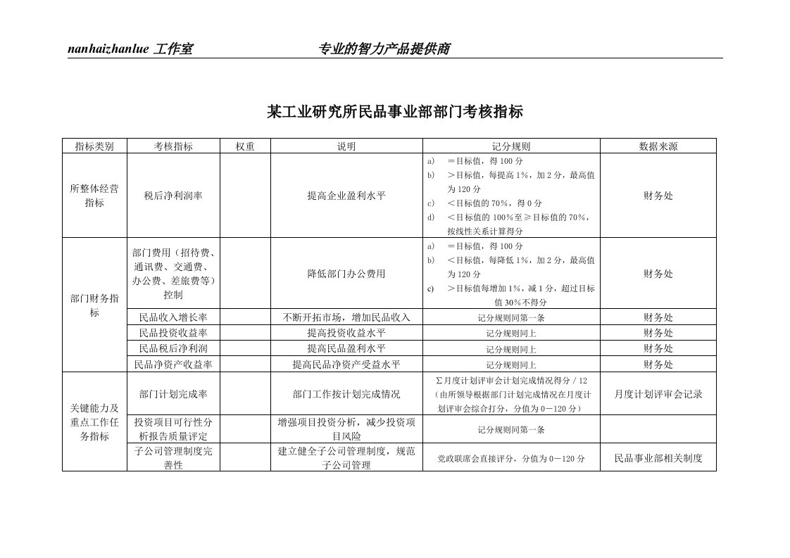 精选某工业研究所民品事业部部门考核指标