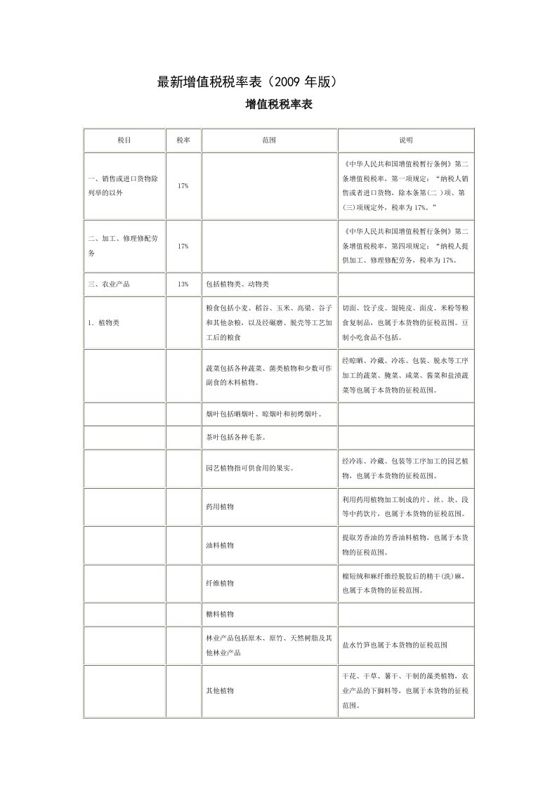 2009年最新(增值税)税率表