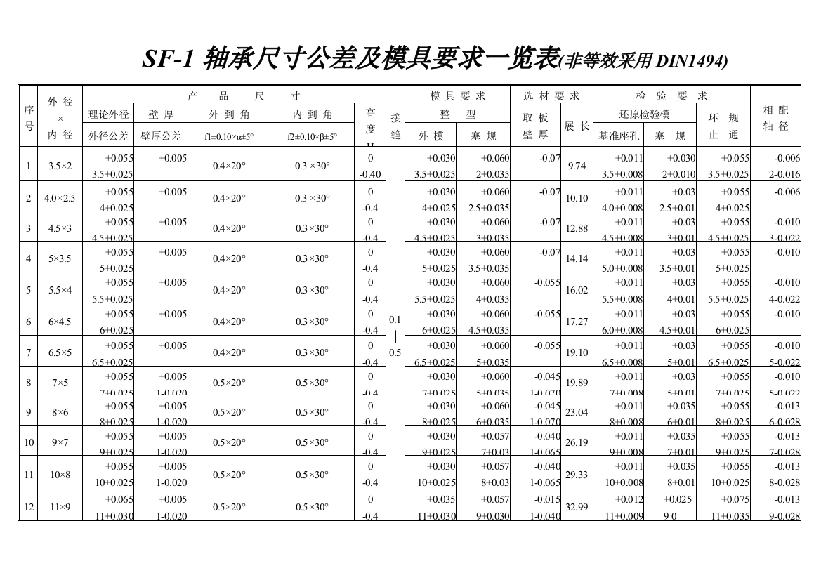 DIN1494标准的SF1复合衬套公差