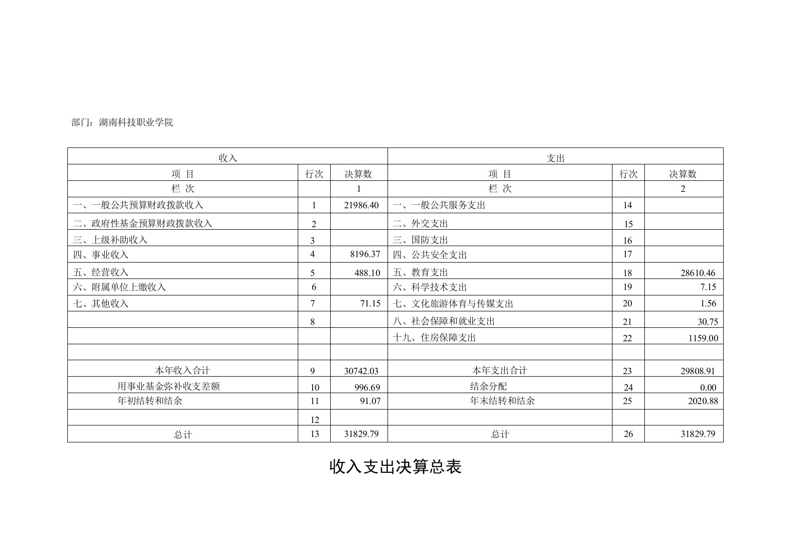 收入支出决算总表