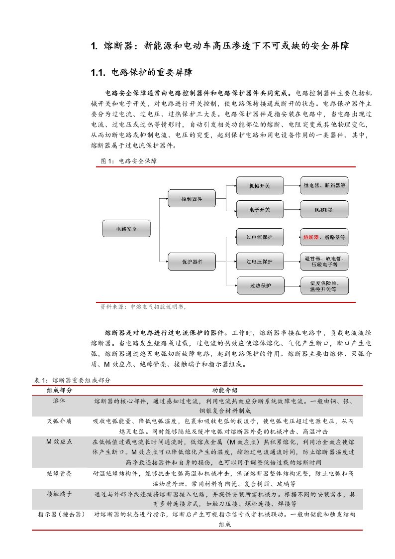 熔断器行业市场分析报告