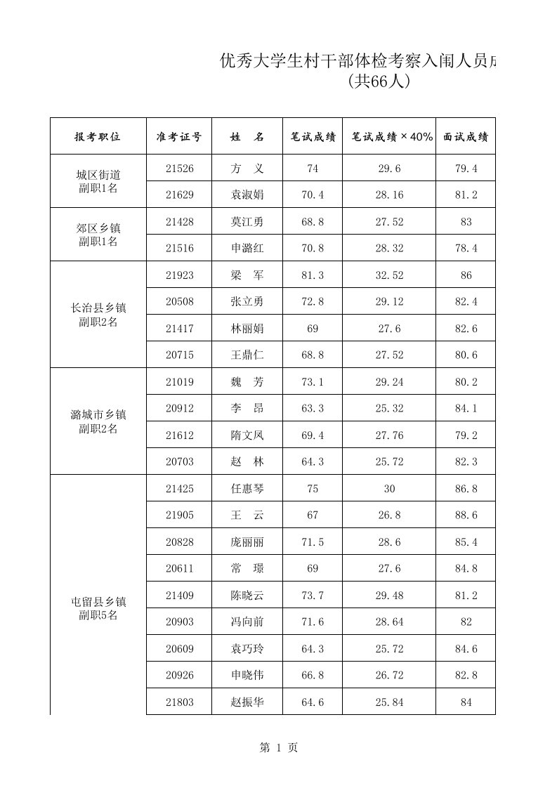 《长治市2011年从优秀大学生村干部和公务员(参照公务员)中公开选拔乡镇(街道)副职入闱人员成绩表》（精选）