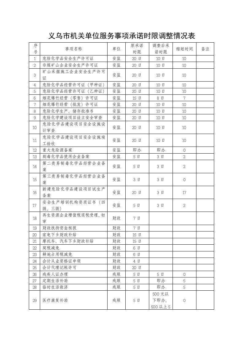 全市各机关单位服务事项承诺时限调整情况汇总表