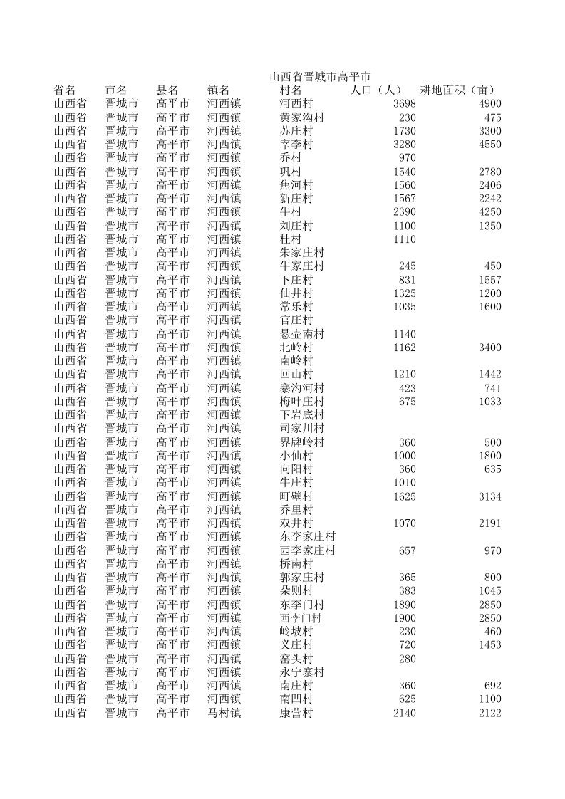 山西省晋城市高平市人口