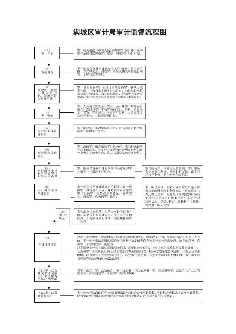 满城区审计局审计监督流程图