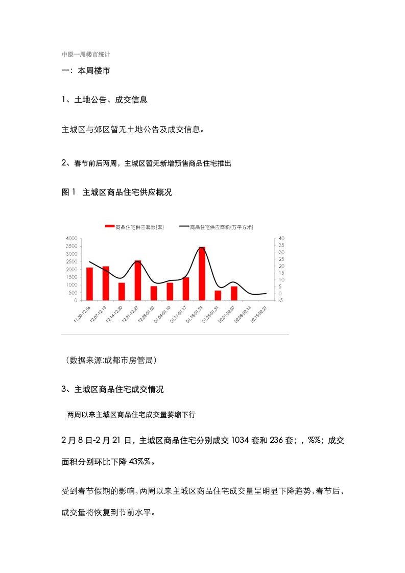 成都住宅市场分析报告