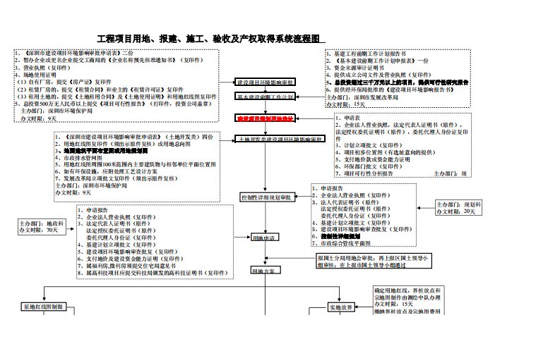 深圳项目用地、报建、施工、验收及产权取得系统流程图