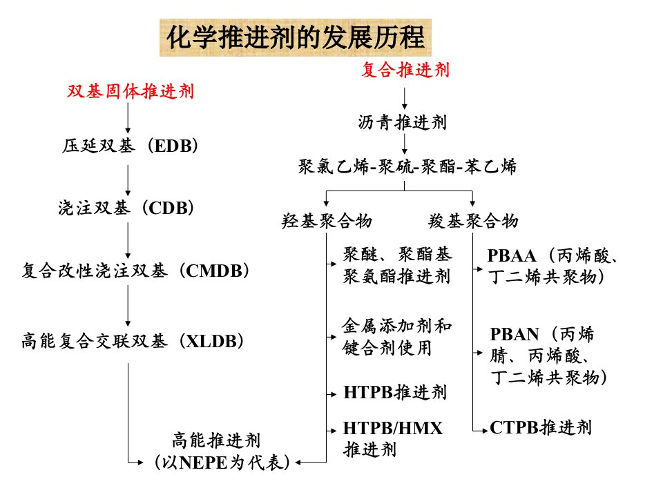 推进剂发展ppt课件