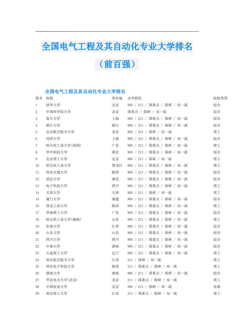 全国电气工程及其自动化专业大学排名（前百强）