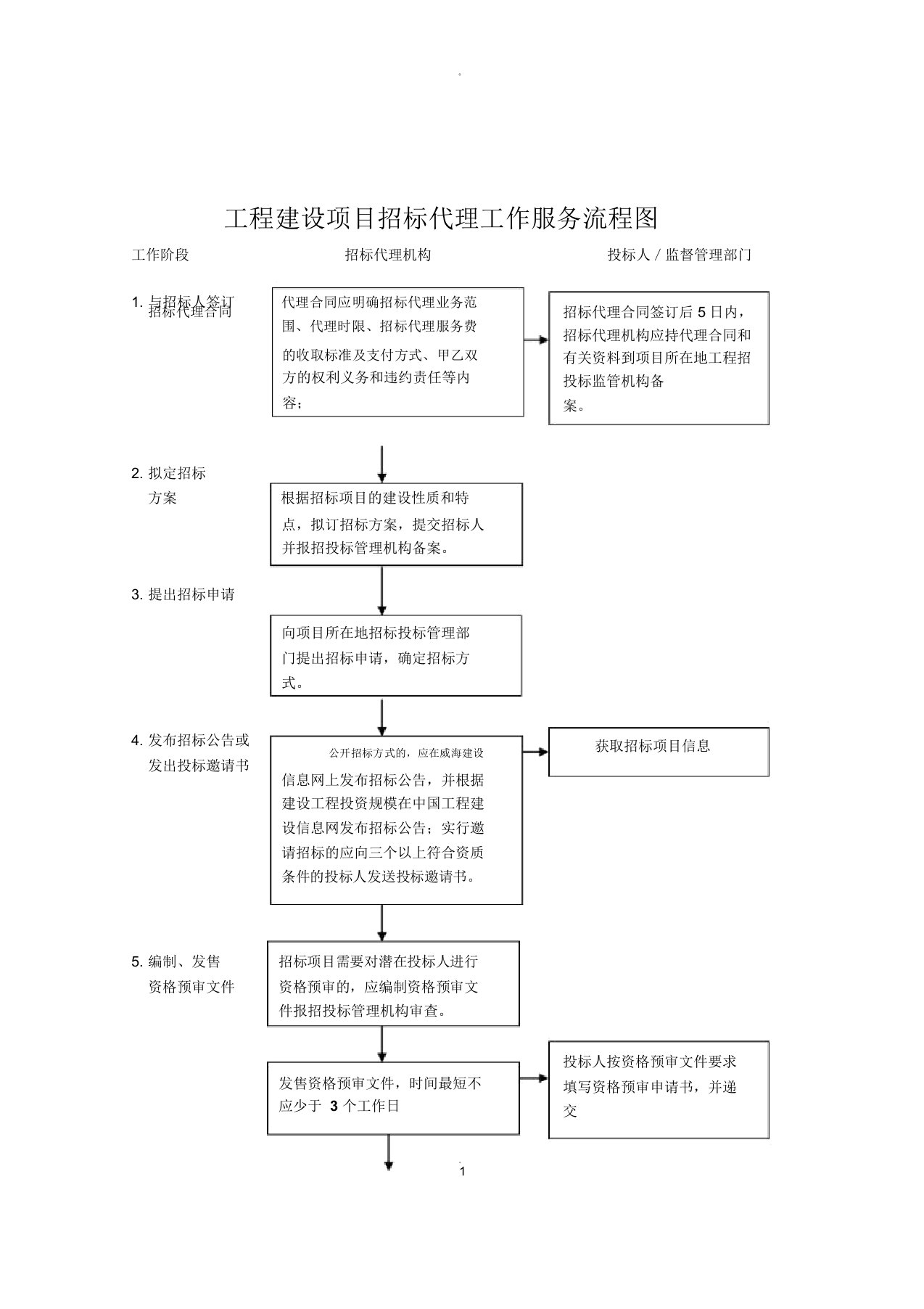 招标代理工作服务流程图