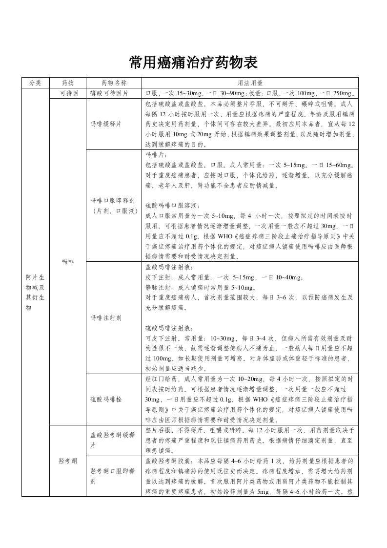 常用癌痛治疗药物表