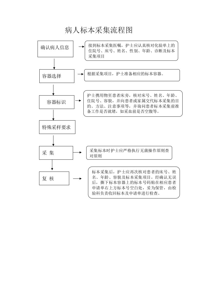 病人标本采集流程图