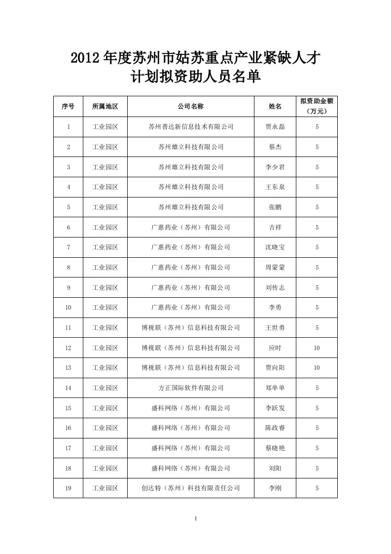 2012年度苏州市姑苏重点产业紧缺人才