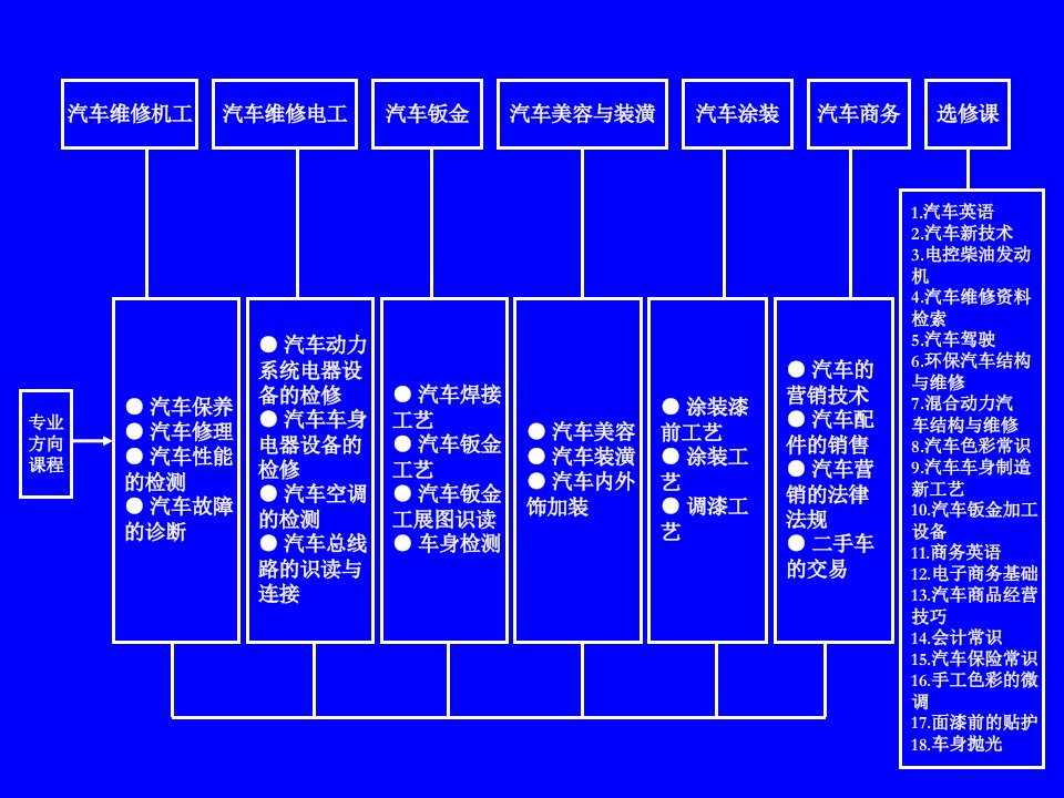 汽车运用和维修专业教学方案