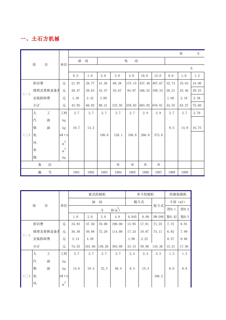 水利工程-水利工程施工机械台班定额