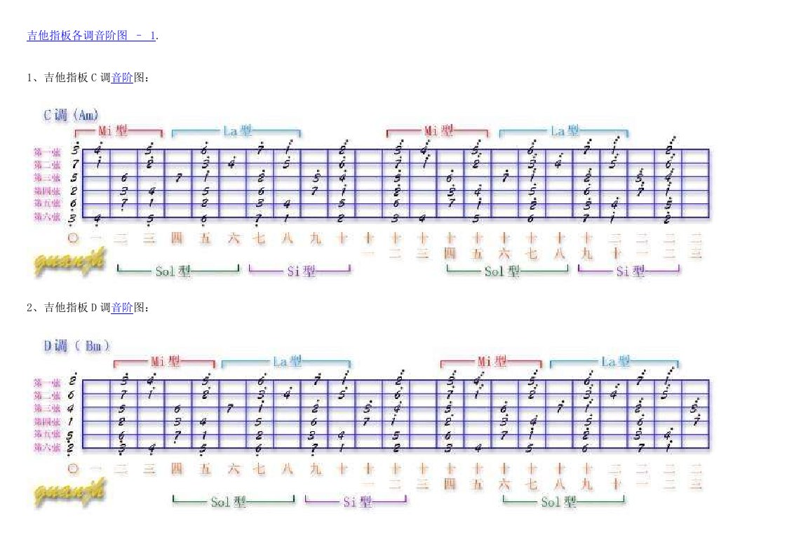 吉他指板各调音阶图(图详解)