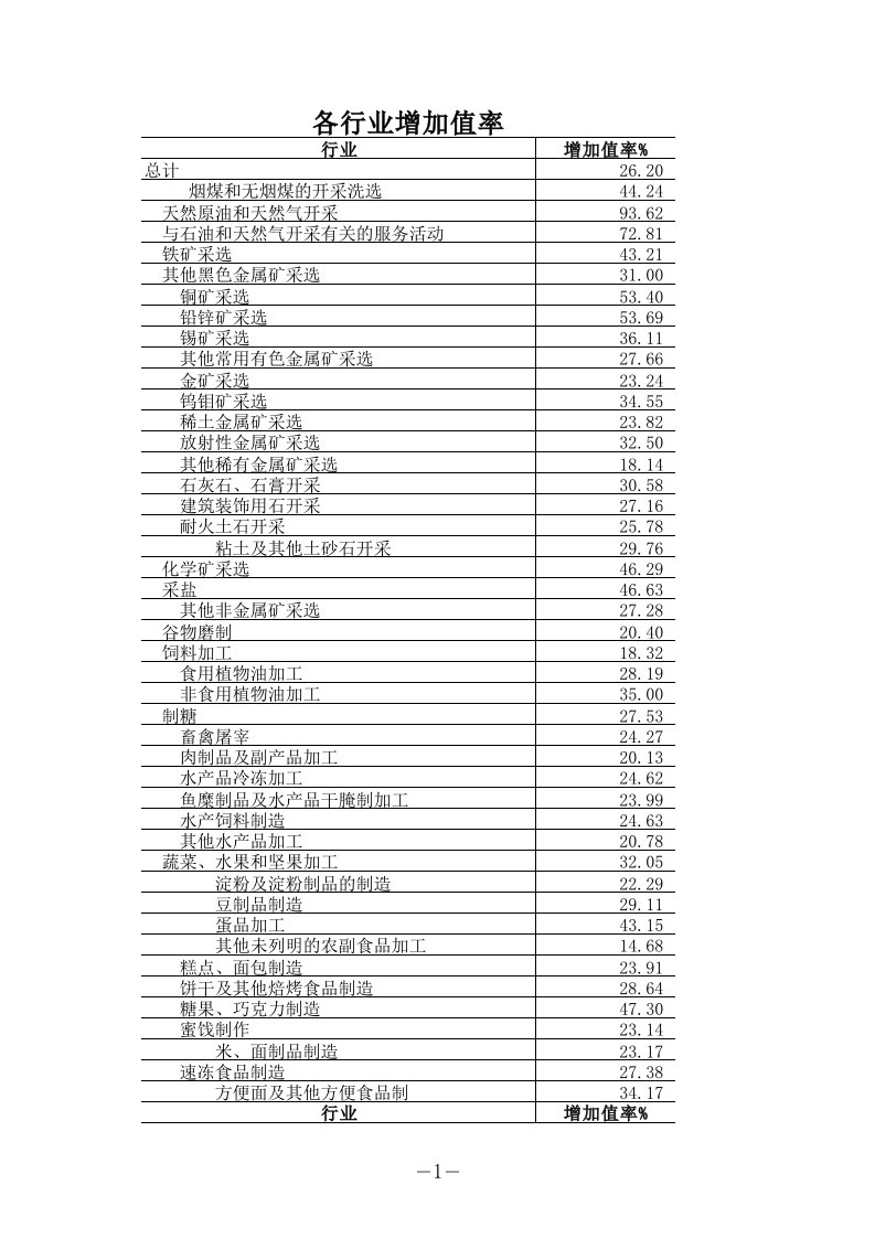 行业增加值率