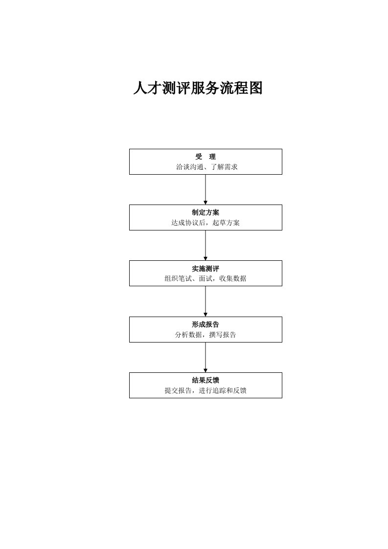 人才测评服务流程图