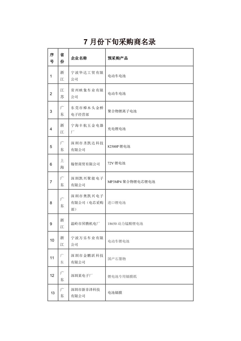 7月份下旬采购商名录