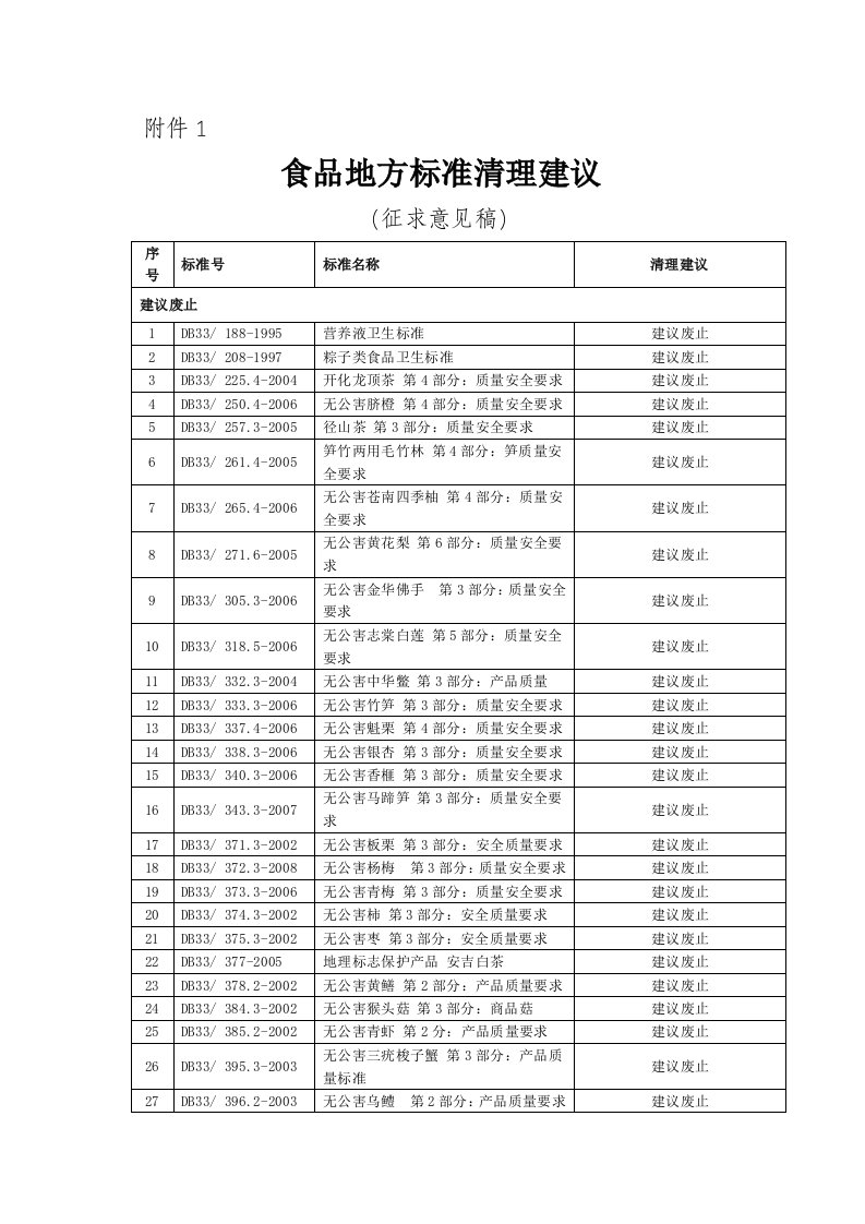 浙江省食品地方标准清理建议(征求意见稿)