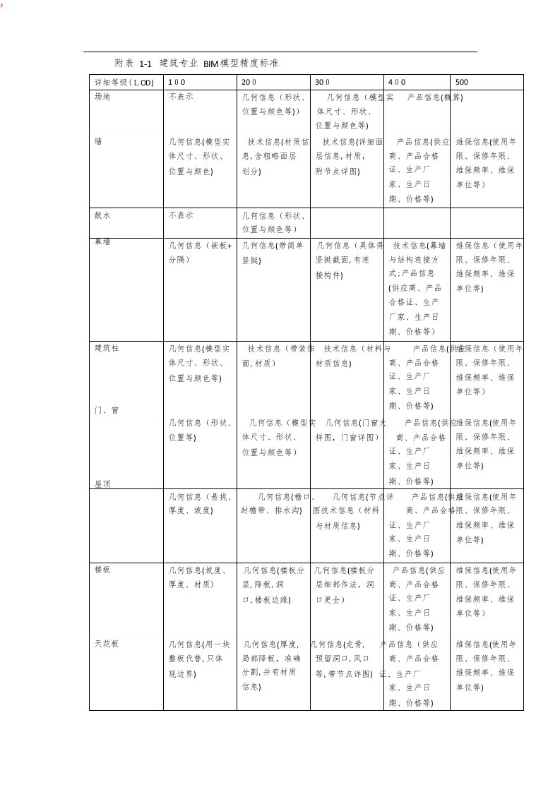 BIM-LOD模型精度标准