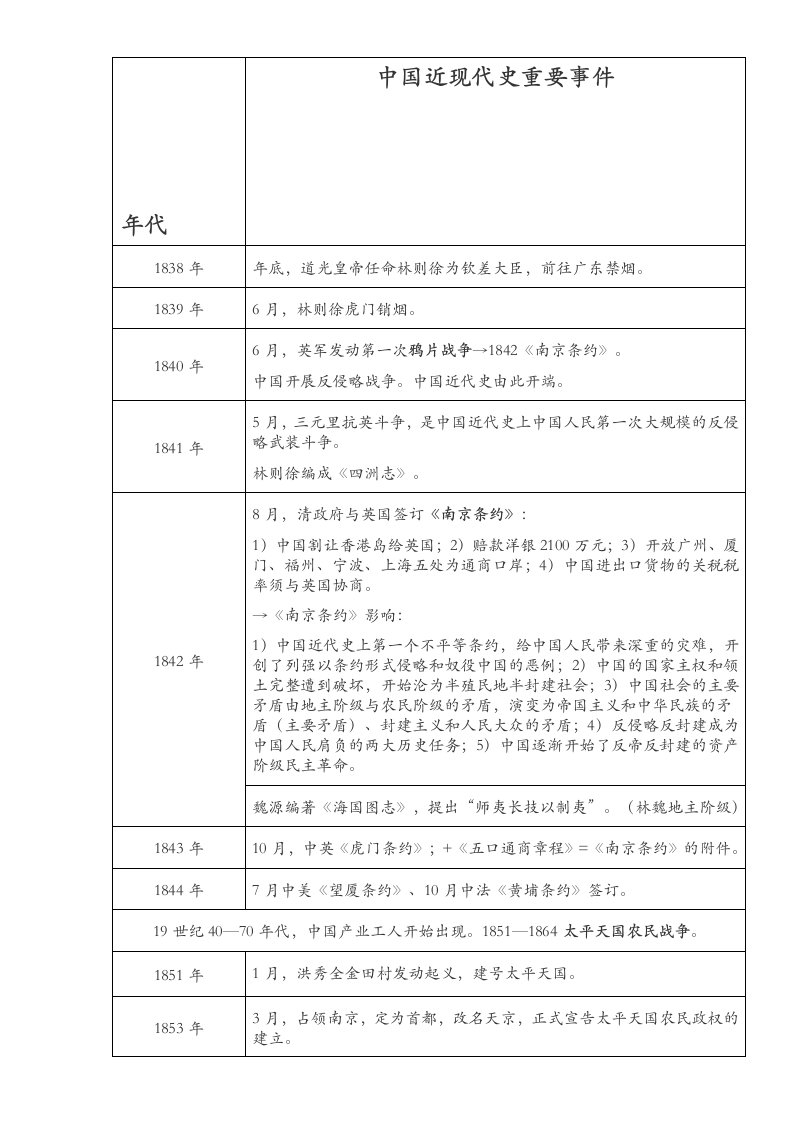 中国近现代史大事年表时间轴(考研)最新最全