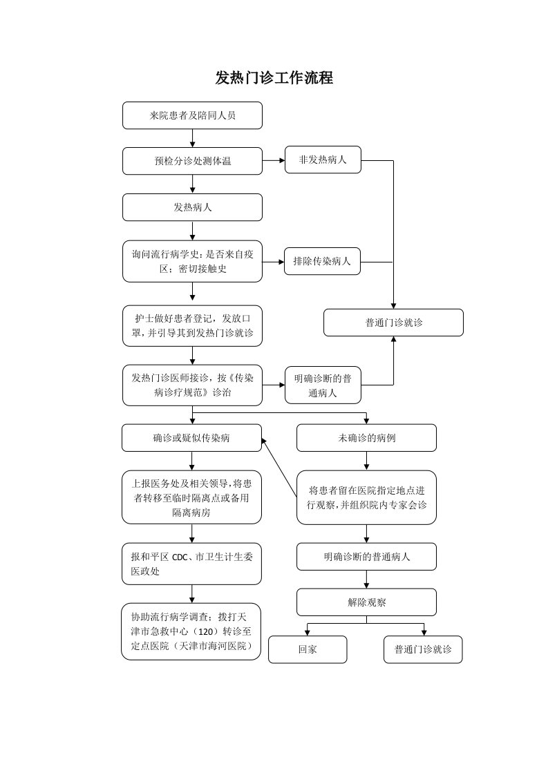 发热门诊工作流程
