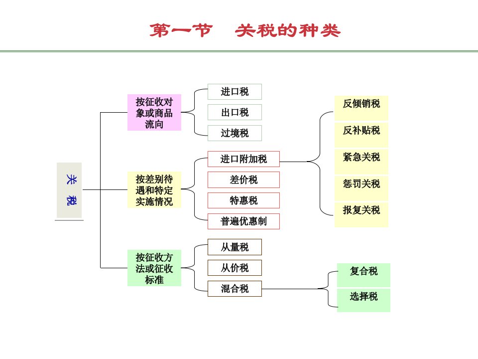 国际贸易理论与实务之关税40页PPT