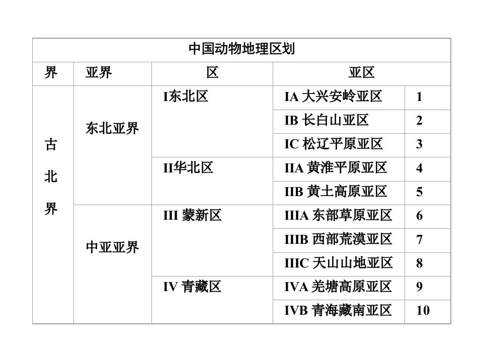 我国动物地理区划课件