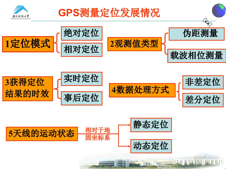 GPS绝对定位解析ppt课件