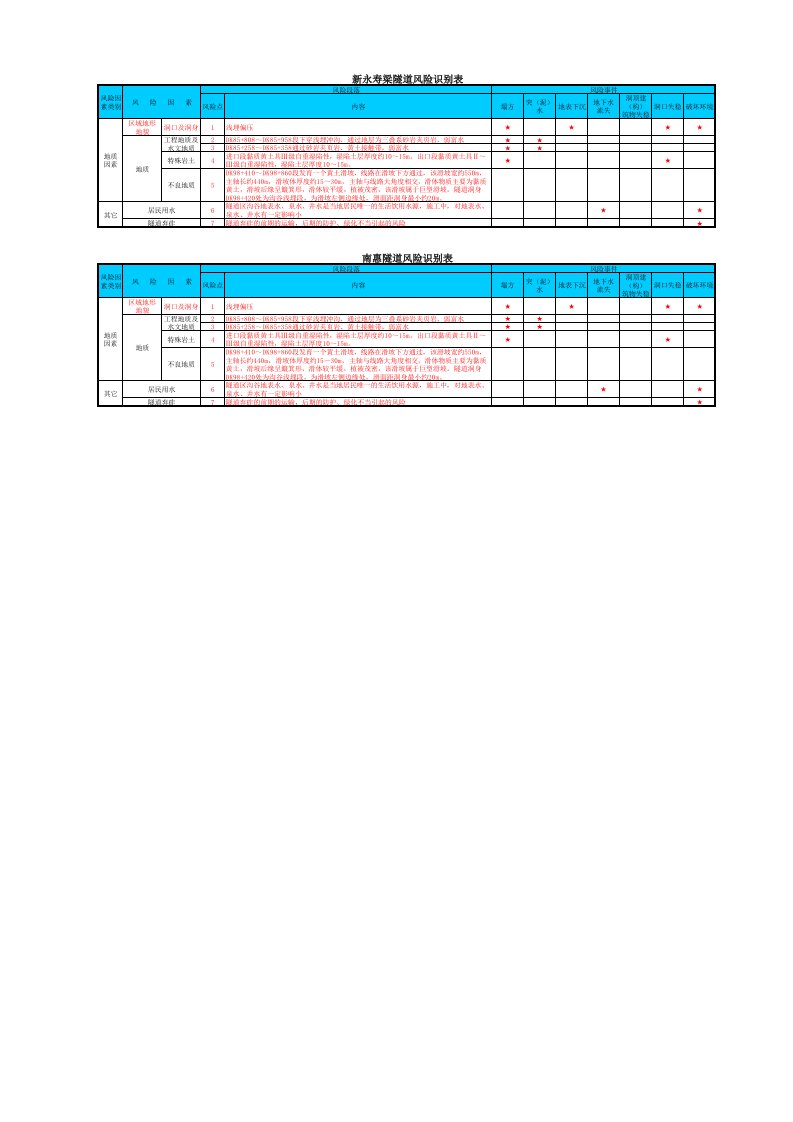 防洪防汛风险评估表