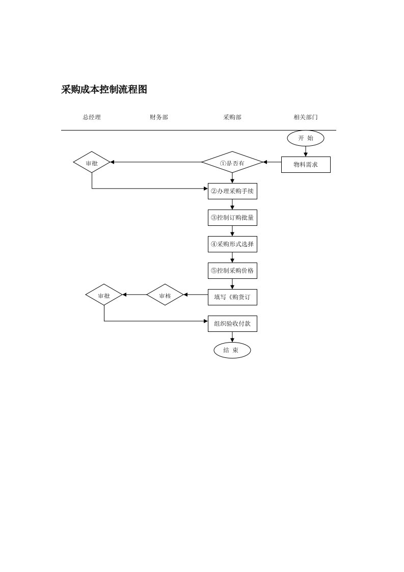 采购成本控制流程