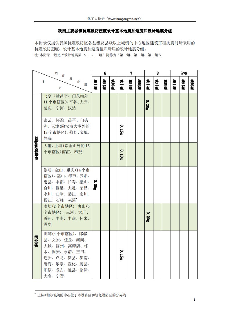 抗震设防烈度查询表.pdf