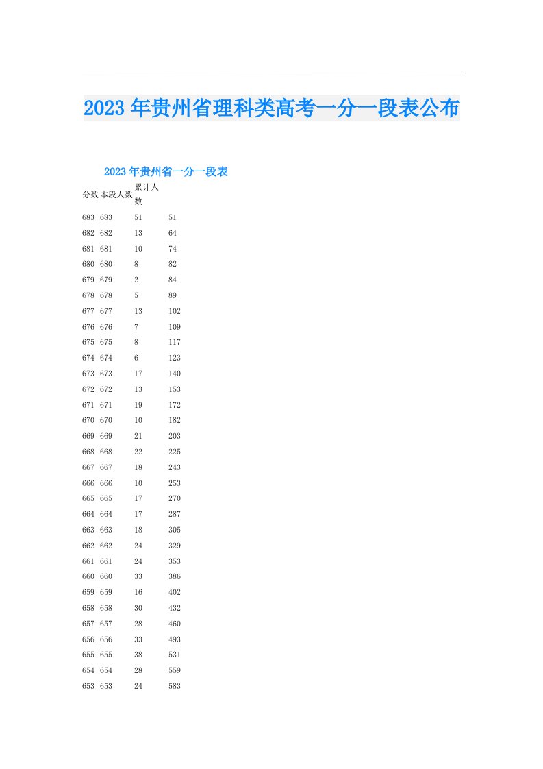 贵州省理科类高考一分一段表公布