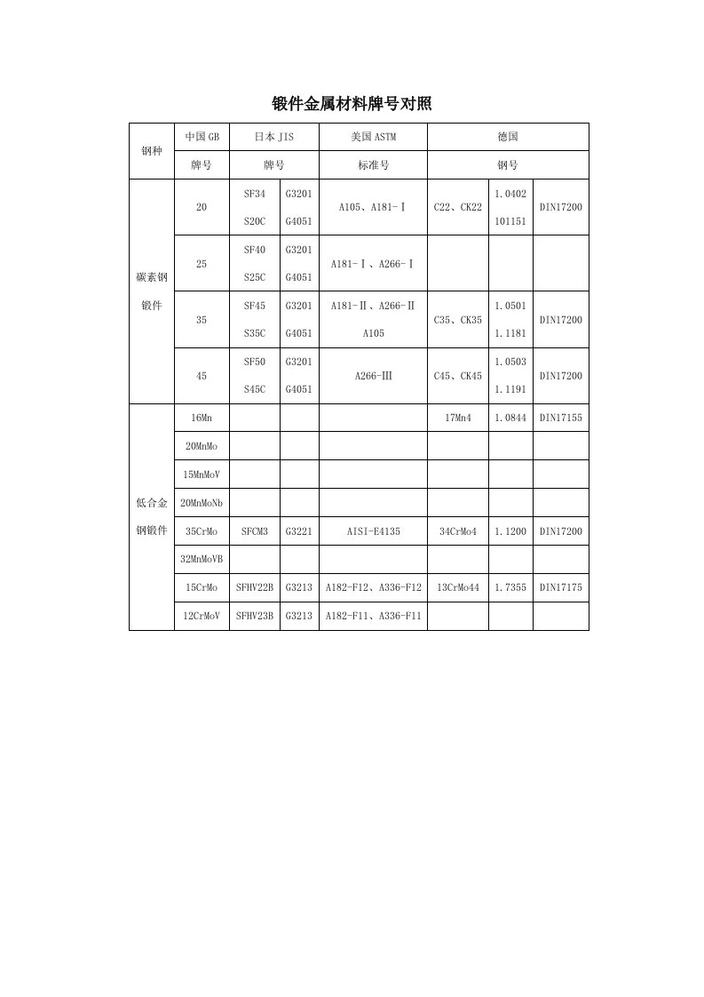 锻件金属材料牌号对照