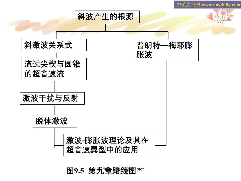 空气动力学英文chapter