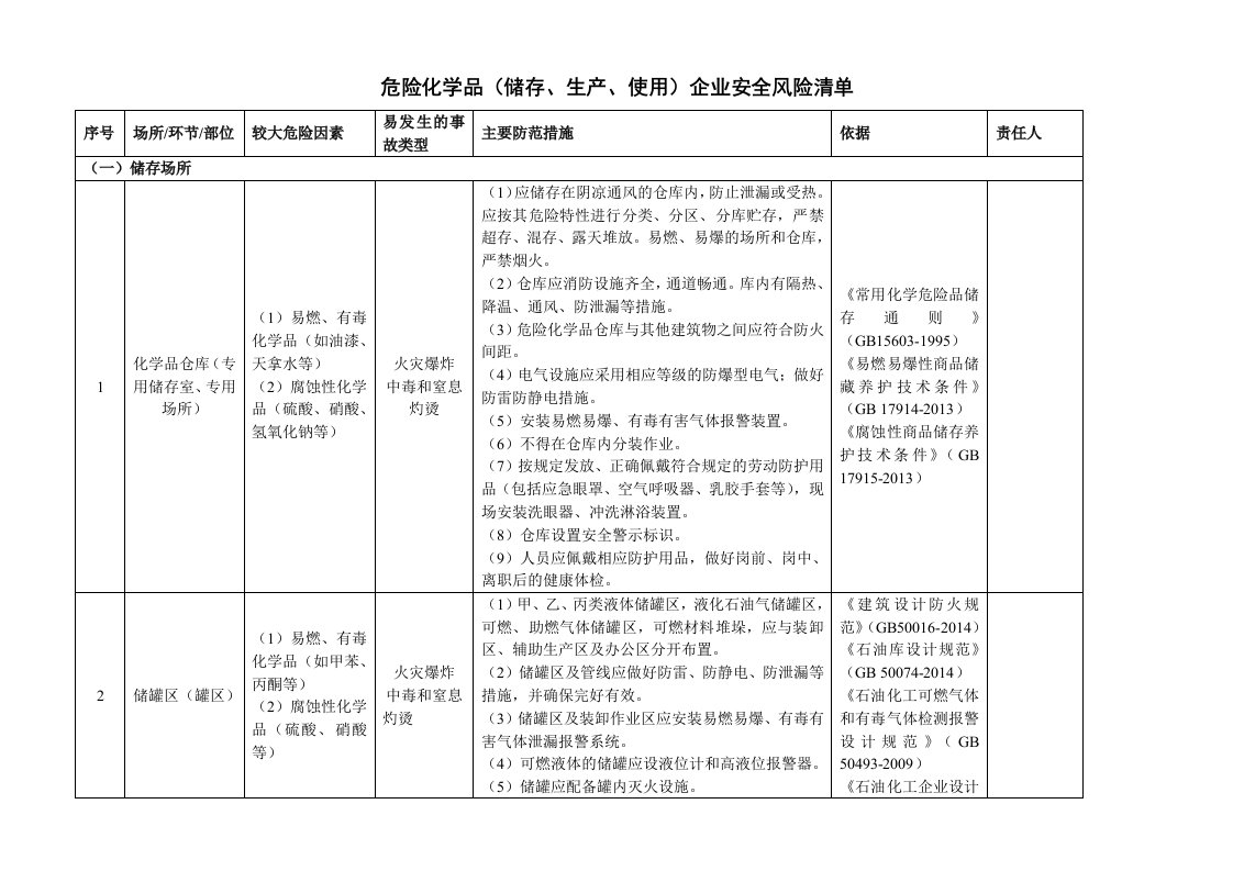 危险化学品（储存、生产、使用）企业安全风险辨识分级管控清单