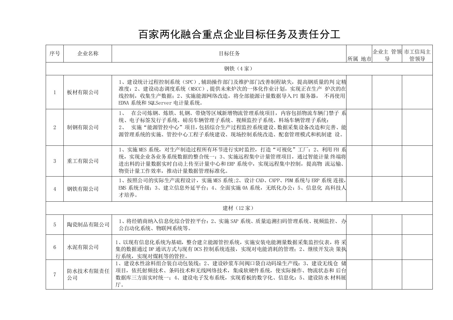 百家两化融合重点企业目标任务及责任分工（方案）