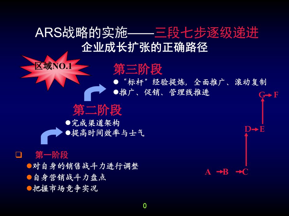 深度营销的实施杨建平PPT34页课件