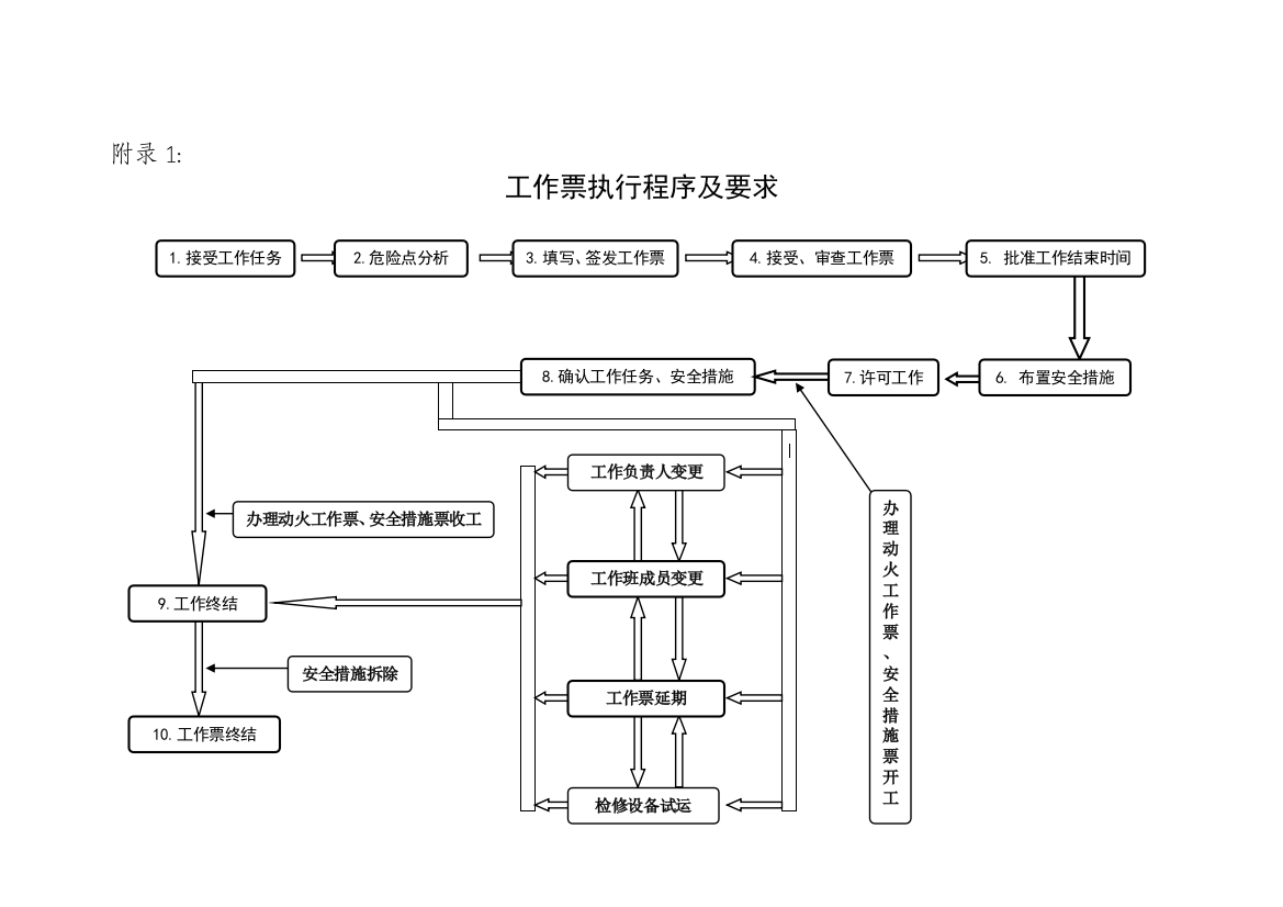 工作票办理流程(DOC40页)