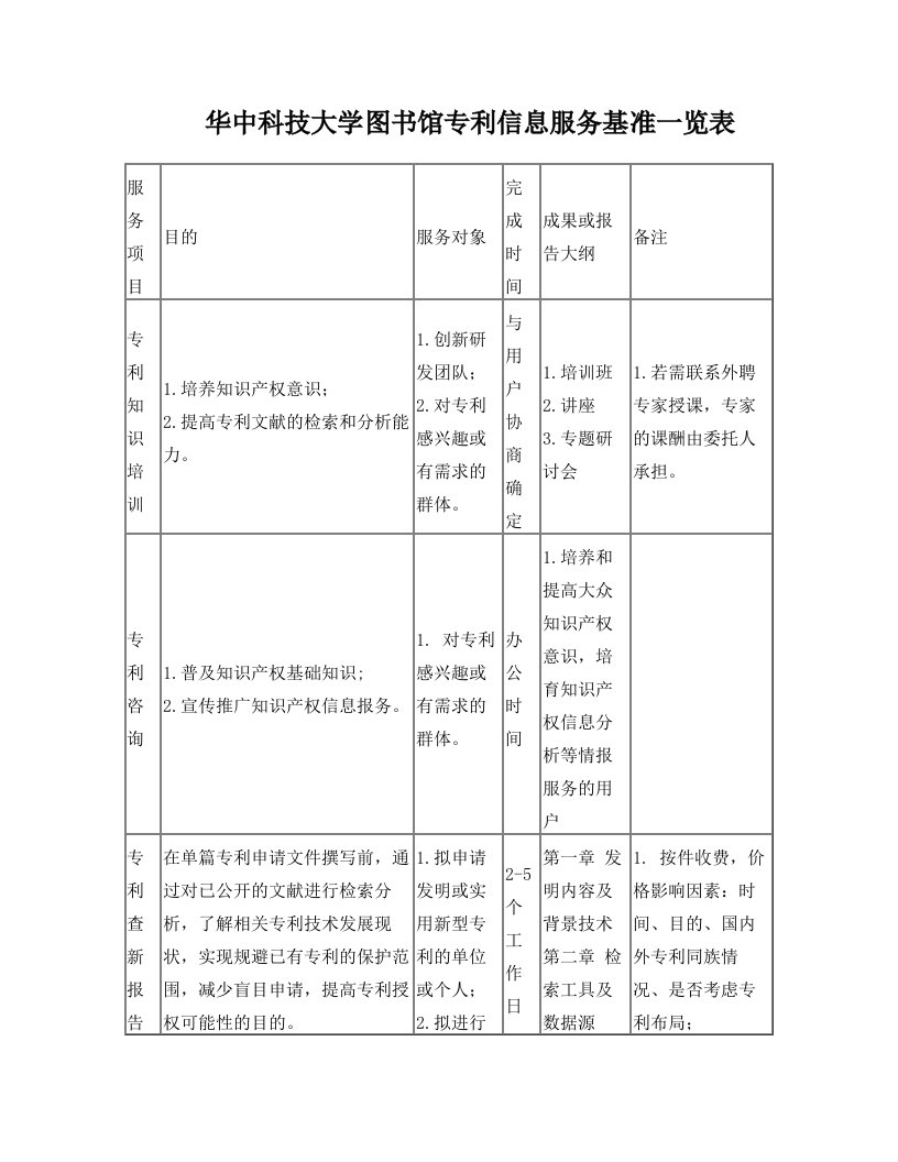 华中科技大学图书馆专利信息服务一览表