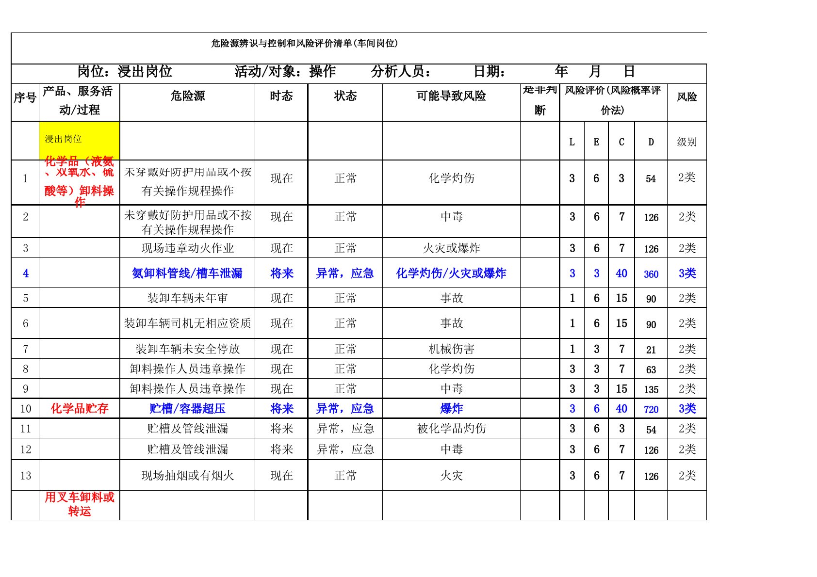 化工厂危险源辨识与风险评价清单