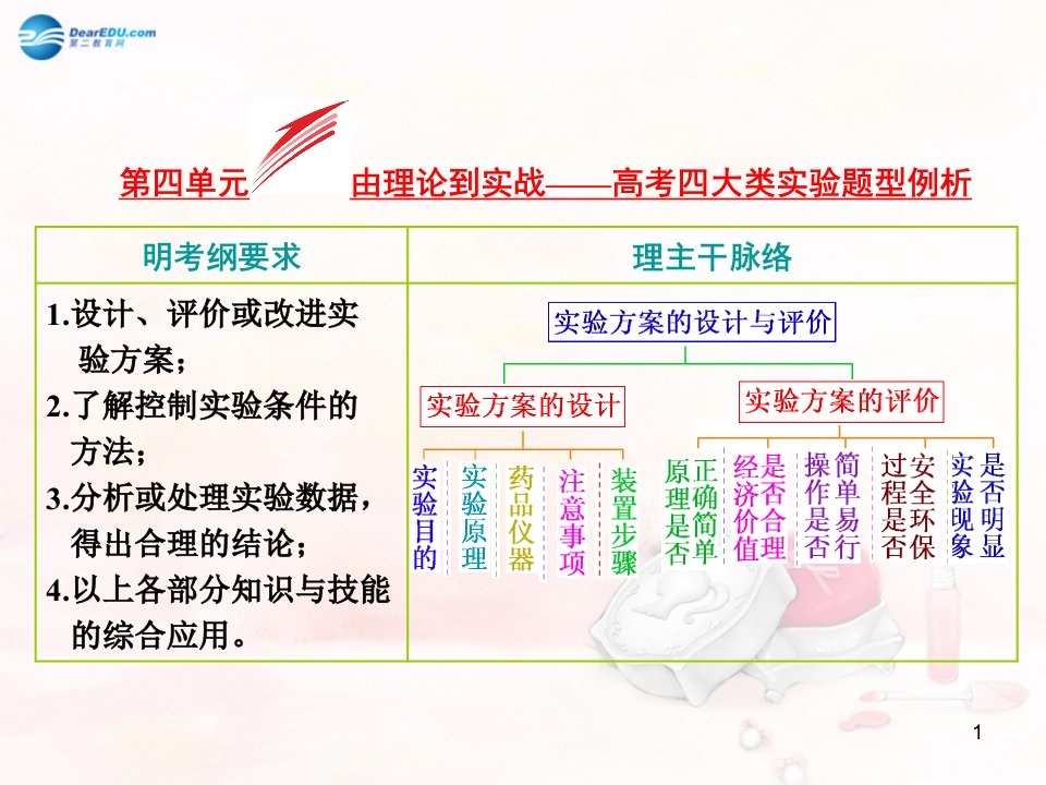 高考化学一轮复习-专题11-第4单元-由理论到实战-高考四大类实验题型例析ppt课件