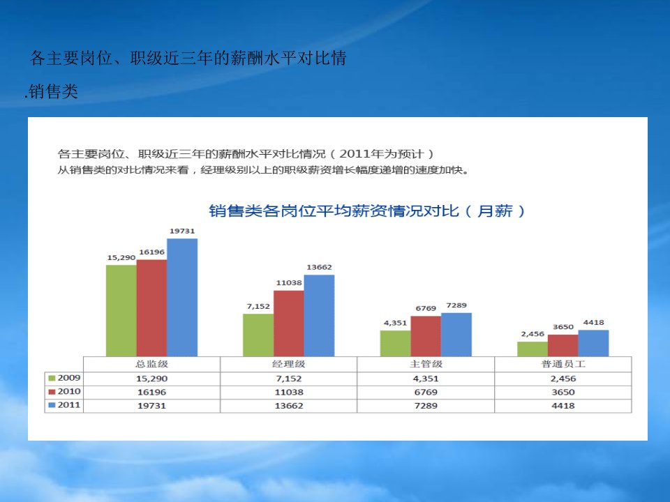 最新中国薪酬调研报告