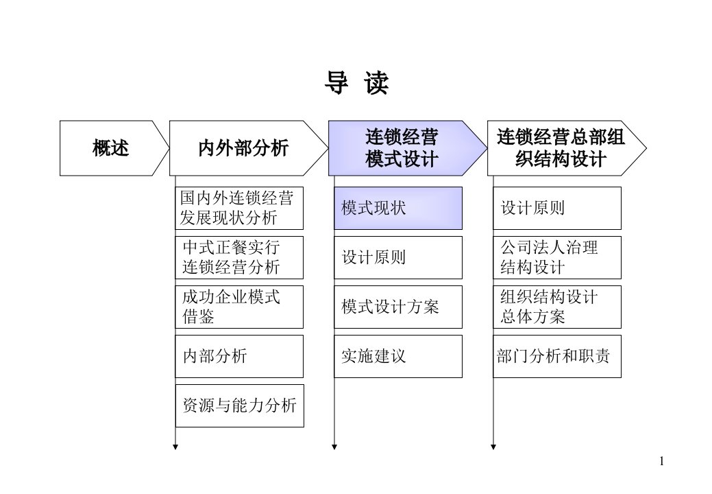 《全聚德烤鸭股份有限公司连锁经营方案设计(二)》57页