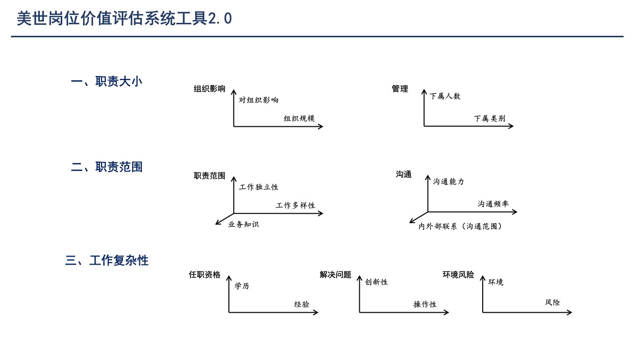 美世岗位价值评估工具