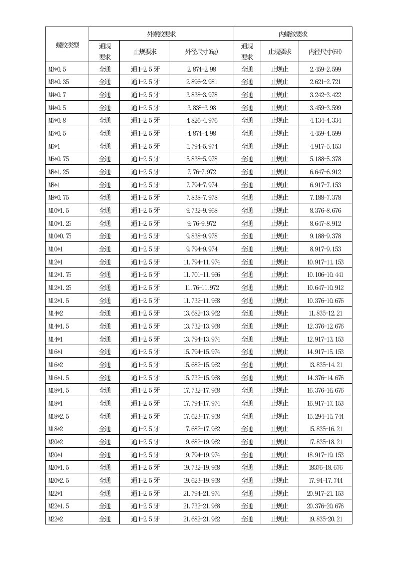 螺纹大小径标准