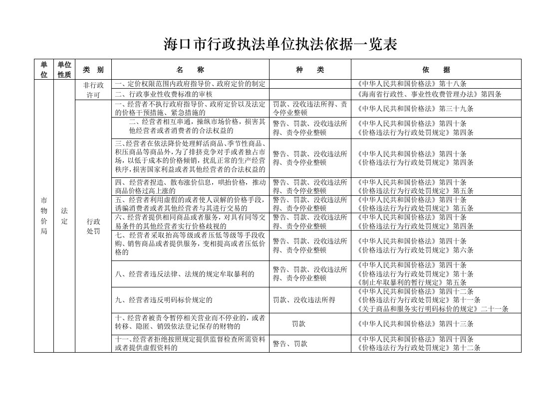 海口市行政执法单位执法依据一览表