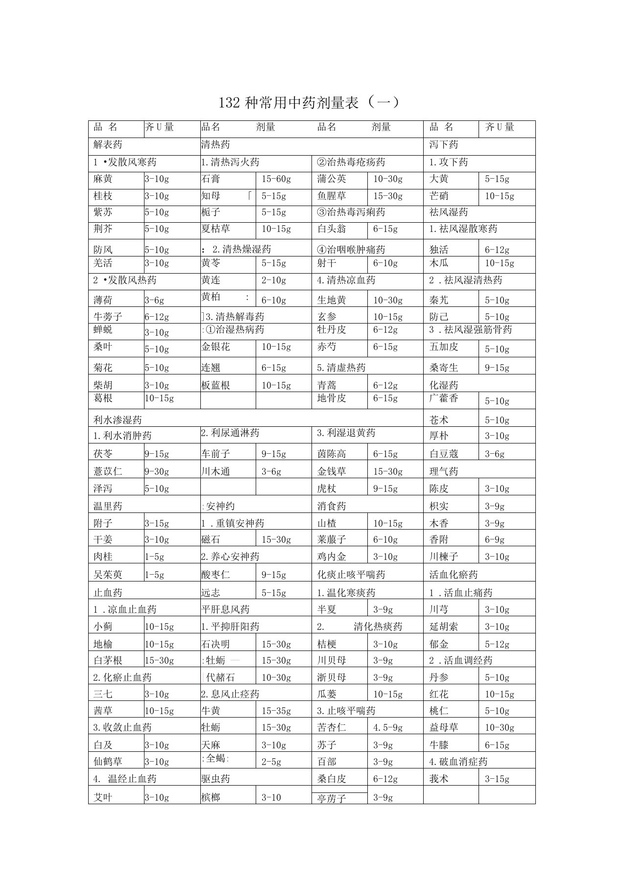 132种常用中药剂量表