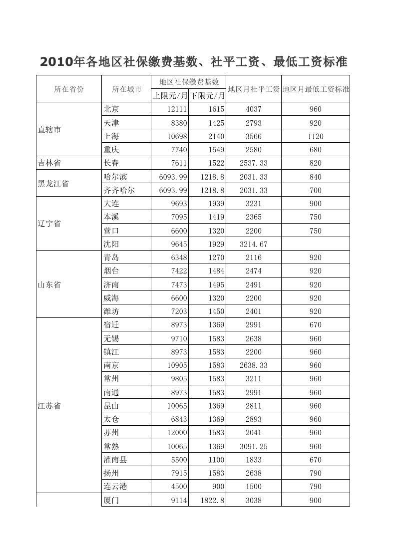 2010年各地区社保缴费基数、社平工资、最低工资标准